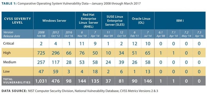 The cost of security on IBMi (AS400)